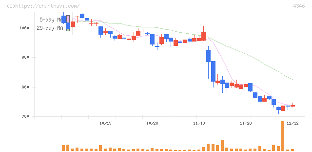 ＮＥＸＹＺ．Ｇｒｏｕｐ(4346)の日足チャート