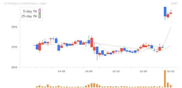 ブロードメディア(4347)の日足チャート