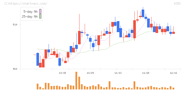 メディカルシステムネットワーク(4350)の日足チャート
