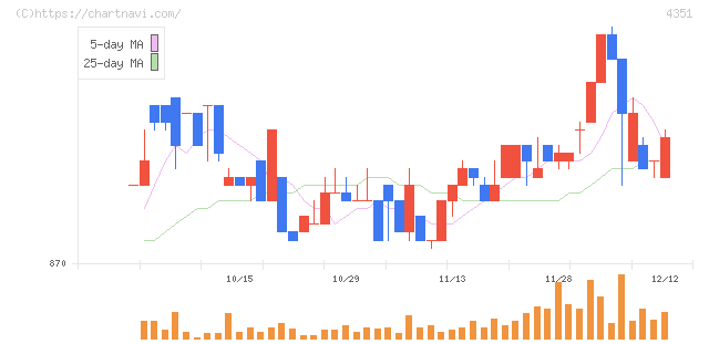 山田再生系債権回収総合事務所(4351)の日足チャート