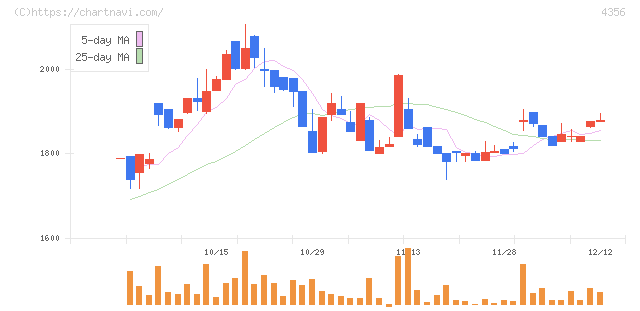 応用技術(4356)の日足チャート
