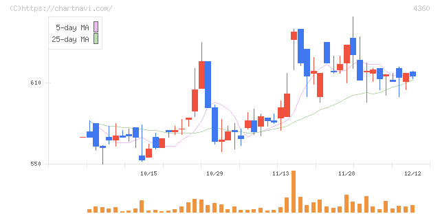 マナック・ケミカル・パートナーズ(4360)の日足チャート