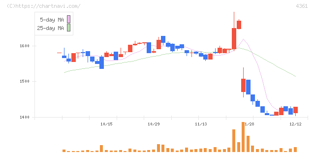 川口化学工業(4361)の日足チャート