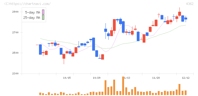 日本精化(4362)の日足チャート