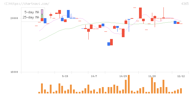 松本油脂製薬(4365)の日足チャート