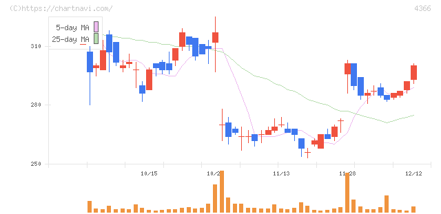 ダイトーケミックス(4366)の日足チャート