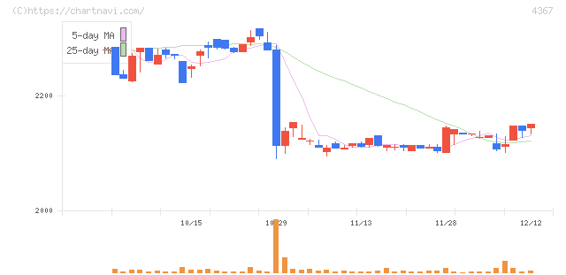 広栄化学(4367)の日足チャート