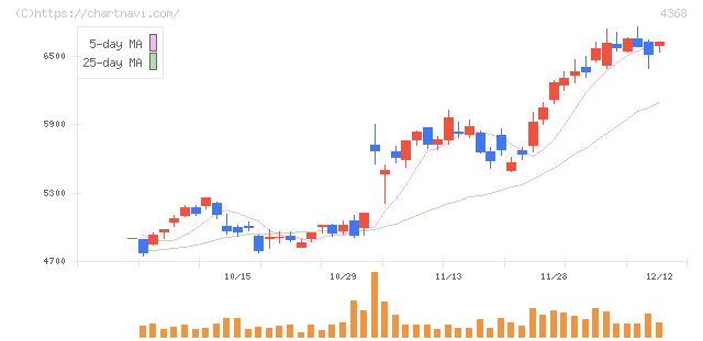 扶桑化学工業(4368)の日足チャート