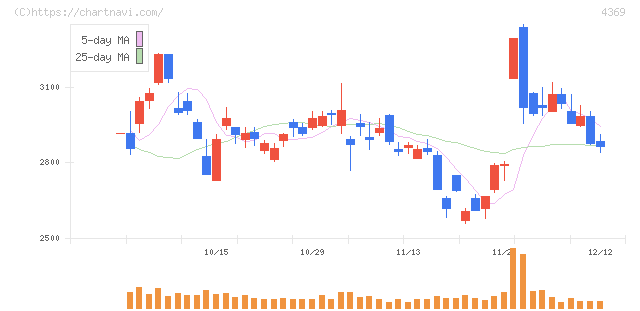 トリケミカル研究所(4369)の日足チャート