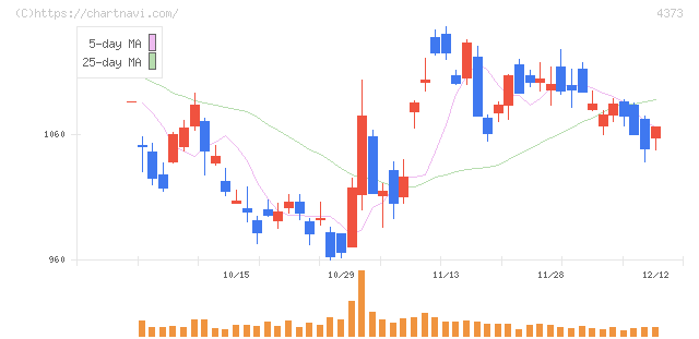 シンプレクス・ホールディングス(4373)の日足チャート