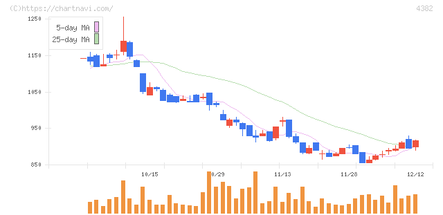 ＨＥＲＯＺ(4382)の日足チャート