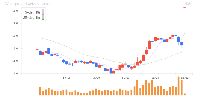 ラクスル(4384)の日足チャート