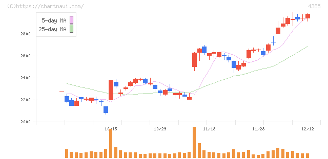 メルカリ(4385)の日足チャート