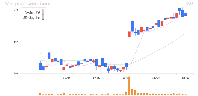 ＳＩＧグループ(4386)の日足チャート