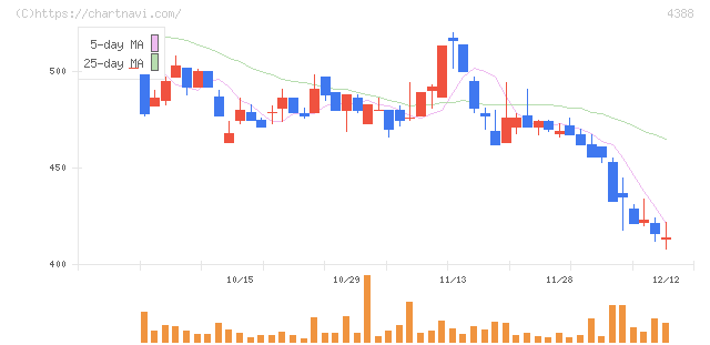 エーアイ(4388)の日足チャート
