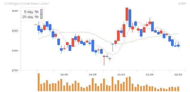 アイ・ピー・エス(4390)の日足チャート
