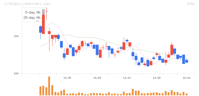 ＦＩＧ(4392)の日足チャート