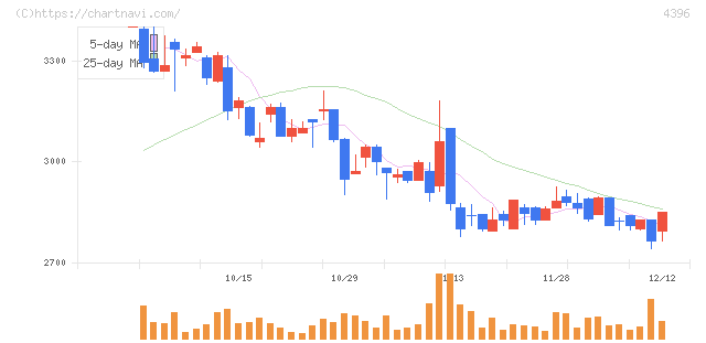 システムサポートホールディングス(4396)の日足チャート