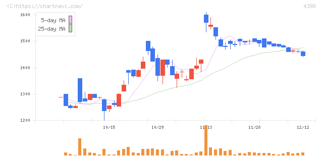 ブロードバンドセキュリティ(4398)の日足チャート