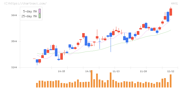 ＡＤＥＫＡ(4401)の日足チャート