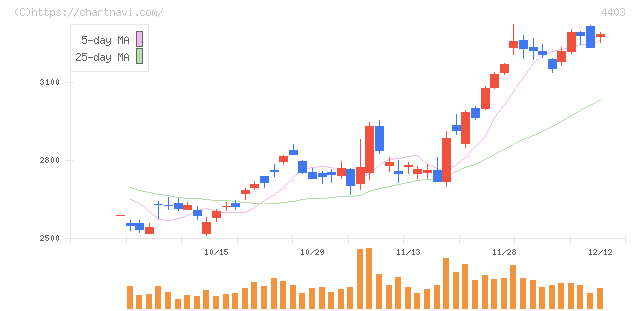 日油(4403)の日足チャート
