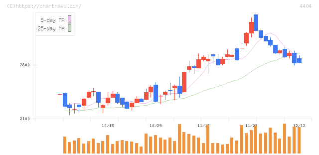 ミヨシ油脂(4404)の日足チャート