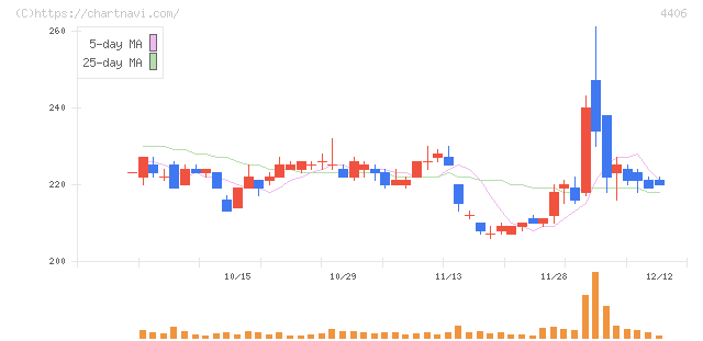 新日本理化(4406)の日足チャート