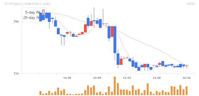 東邦化学工業(4409)の日足チャート