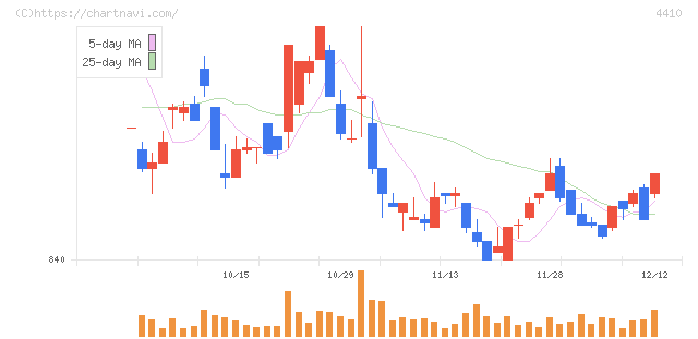 ハリマ化成グループ(4410)の日足チャート