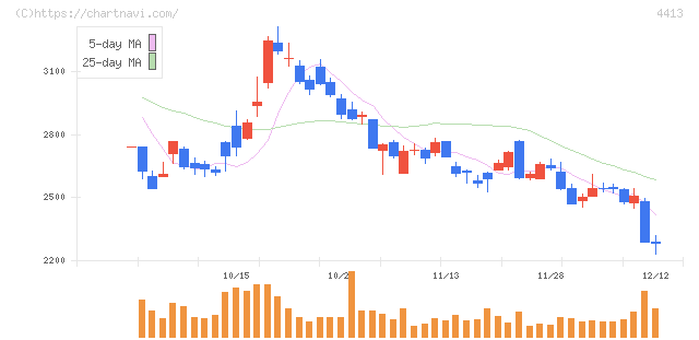 ボードルア(4413)の日足チャート