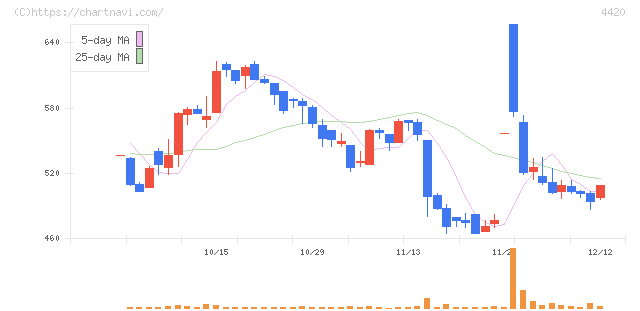 イーソル(4420)の日足チャート