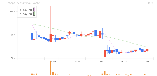 ディ・アイ・システム(4421)の日足チャート