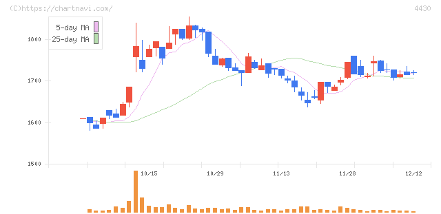 東海ソフト(4430)の日足チャート