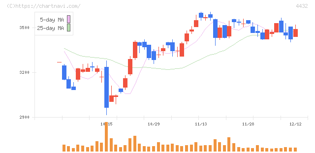 ウイングアーク１ｓｔ(4432)の日足チャート