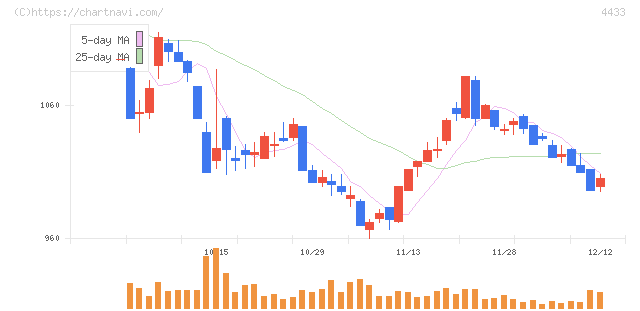ヒト・コミュニケーションズ・ホールディングス(4433)の日足チャート
