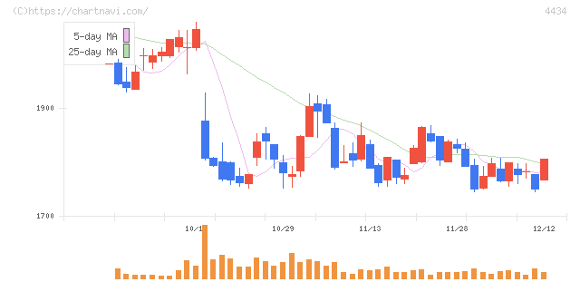 サーバーワークス(4434)の日足チャート