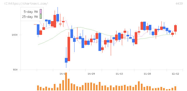 東名(4439)の日足チャート