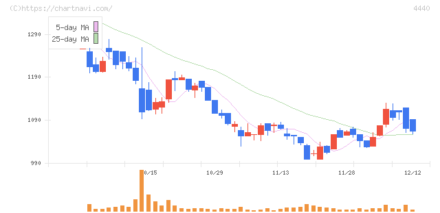 ヴィッツ(4440)の日足チャート