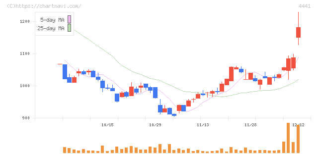 トビラシステムズ(4441)の日足チャート