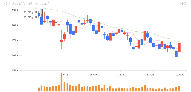 Ｓａｎｓａｎ(4443)の日足チャート