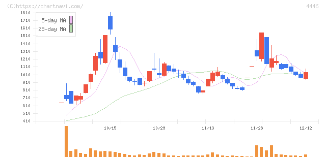 Ｌｉｎｋ－Ｕグループ(4446)の日足チャート