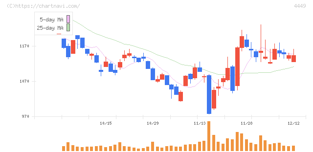 ギフティ(4449)の日足チャート