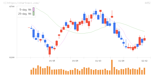 花王(4452)の日足チャート