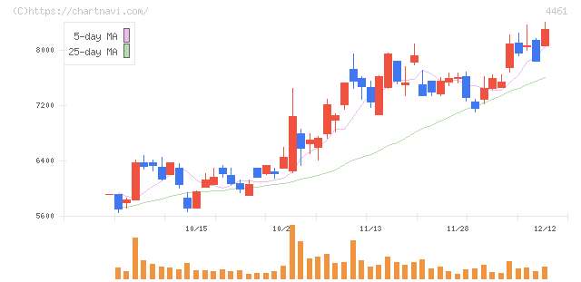 第一工業製薬(4461)の日足チャート