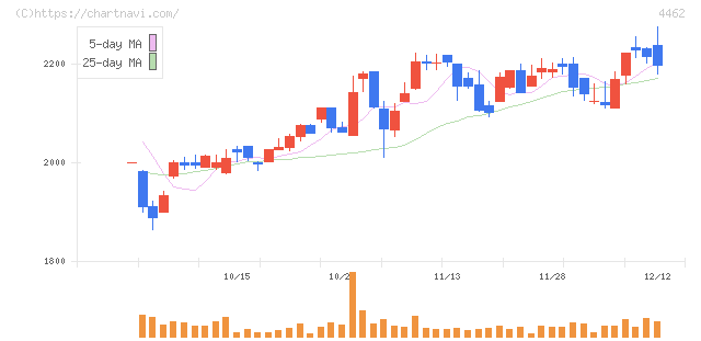 石原ケミカル(4462)の日足チャート