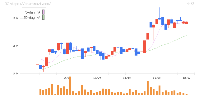 日華化学(4463)の日足チャート