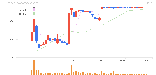 ソフト９９コーポレーション(4464)の日足チャート