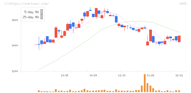 ニイタカ(4465)の日足チャート