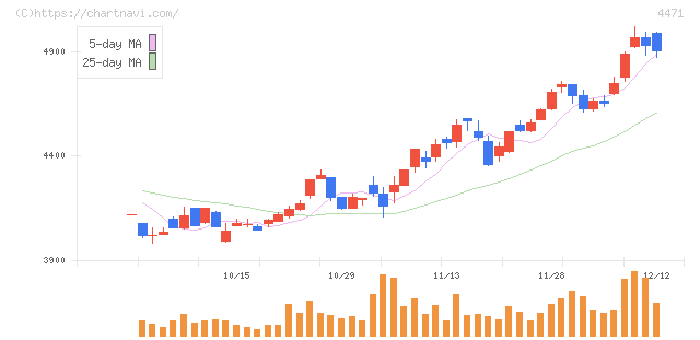 三洋化成工業(4471)の日足チャート