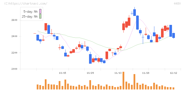 メドレー(4480)の日足チャート
